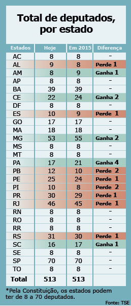 numero de deputados alteracao CD